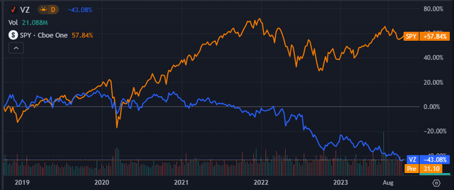Seeking Alpha | VZ | Advanced Chart