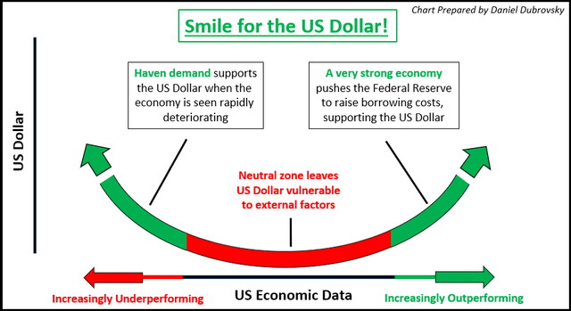 US dollar Performance