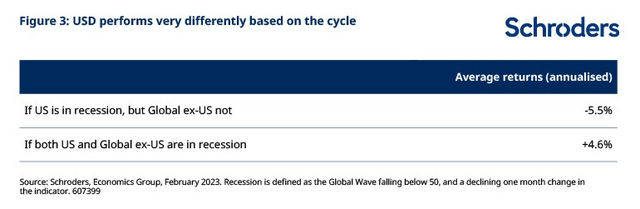 US dollar performance per cycle