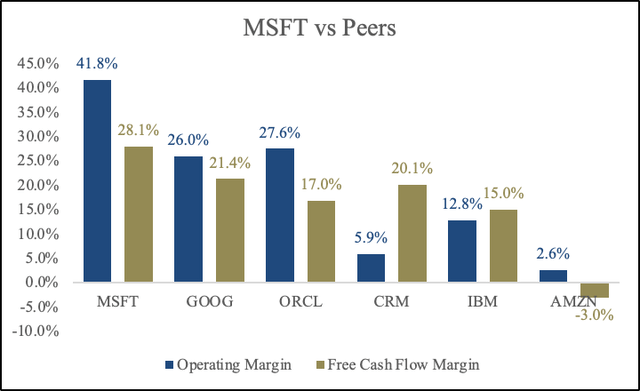 MSFT Margins V. Peers