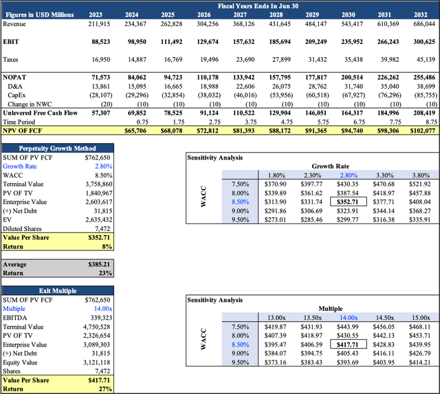 MSFT DCF Valaution