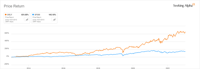 ORLY and SP500 performance