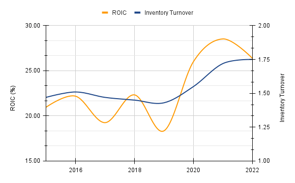 ORLY ROIC and Inventory Turnover