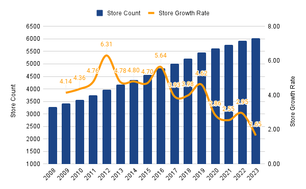 ORLY Store count and growth rate