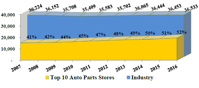 Number auto part stores and top 10