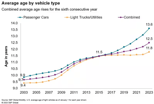 Average Vehicle Age