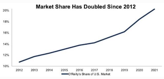 ORLY Market Share