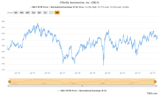 ORLY NTM Price/EPS