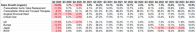 EW Quarterly Results