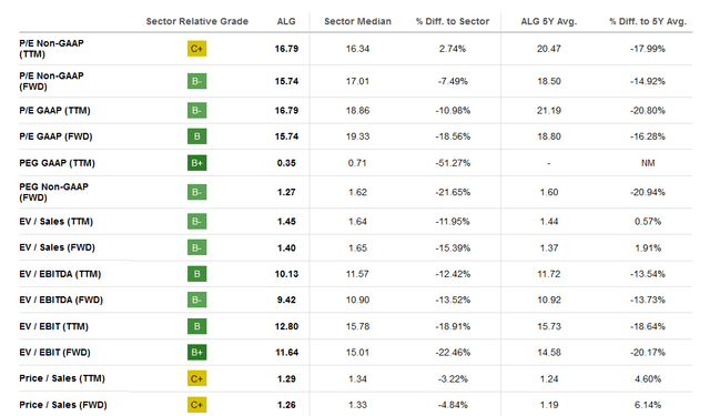 The valuation of the company