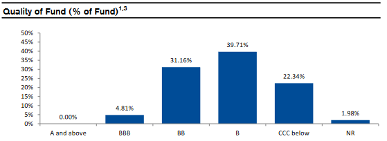 CIK Assets by Credit Rating