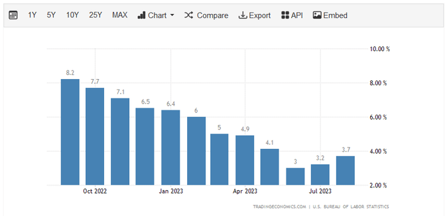 US Headline CPI YoY