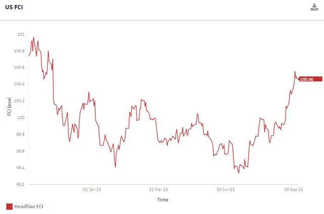 US Financial Conditions Index