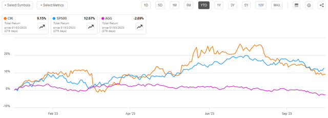 CIK vs SP500 vs AGG YTD