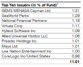 CIK Top Ten Holdings