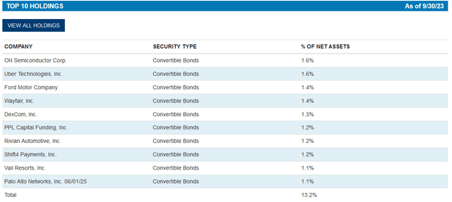 CHY Top Ten Holdings