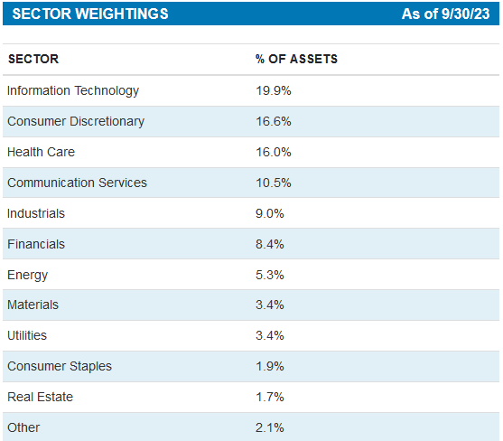 CHY Sector Allocation