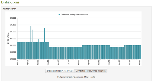 CHY Dividend History