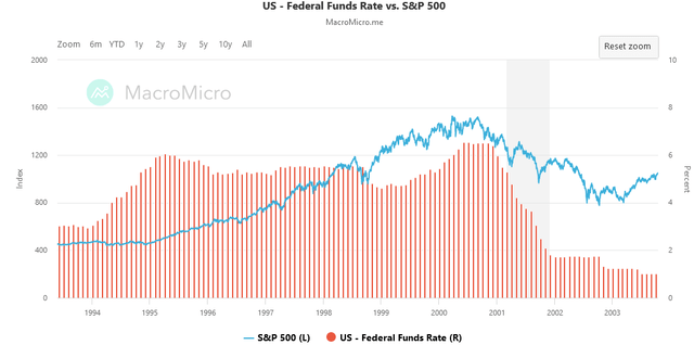 S&P 500 vs. Fed Funds 1990s