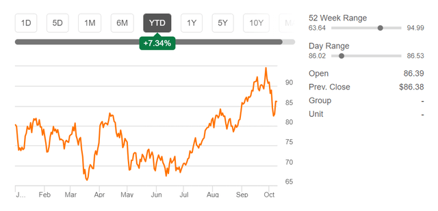 Crude Oil Futures 9 Oct 2023