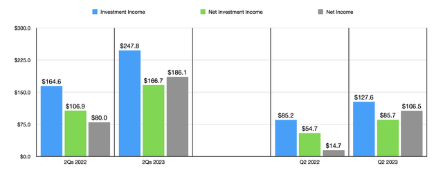 Financials