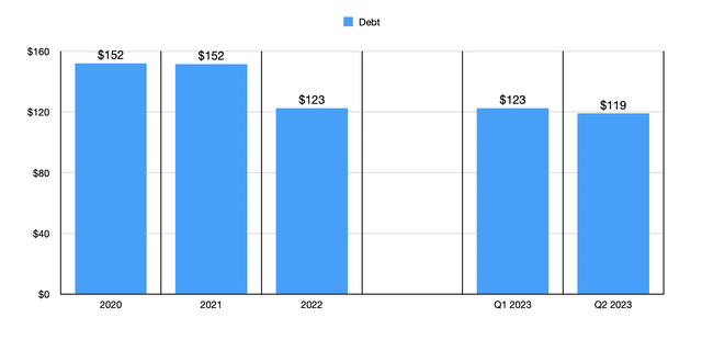 Debt