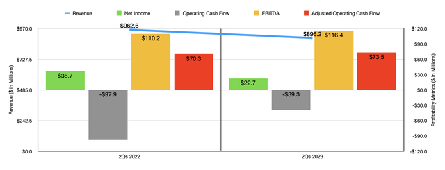 Financials