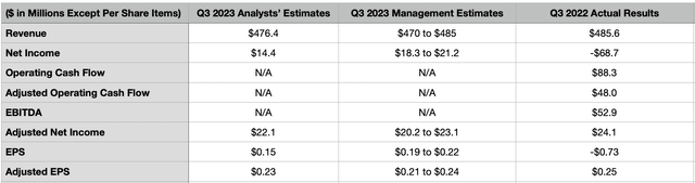 Estimates