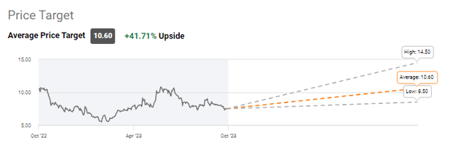 This chart shows the price target for Eve Urban Air Mobility