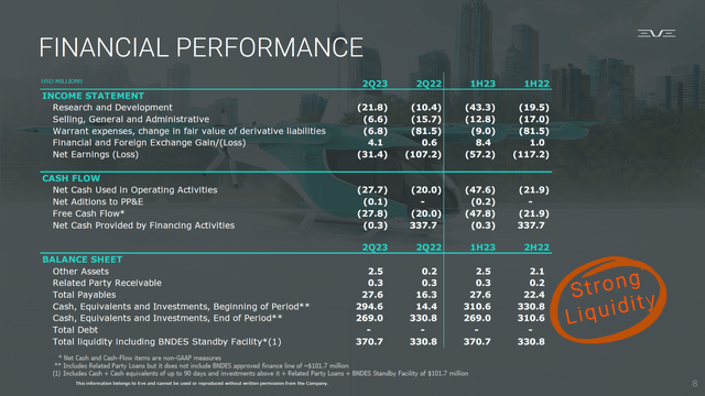 This slide shows the financial performance of Eve Holding, Inc..