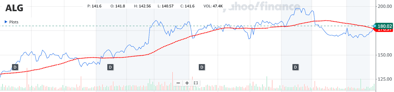 The stock chart for ALG