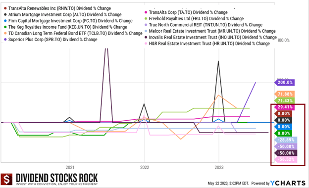 10-year dividend change for the 12 Canadian high yield stocks