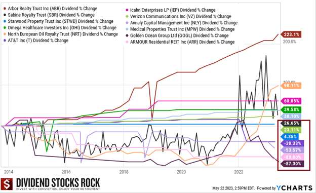 10-year dividend change for the 12 US high yield stocks