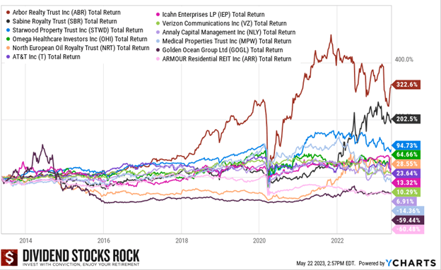 Total returns of 12 US high yielders: much poorer than low yield, high growth!