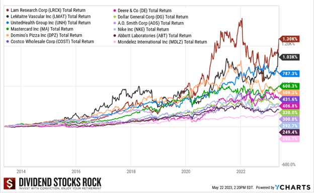 10-year total returns for 12 US low-yield, high-growth stocks