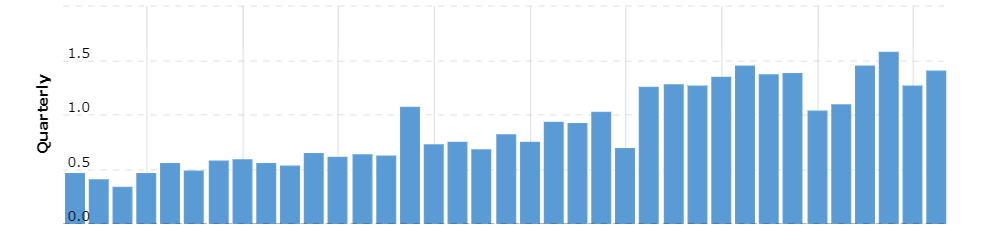 A graph of blue bars Description automatically generated
