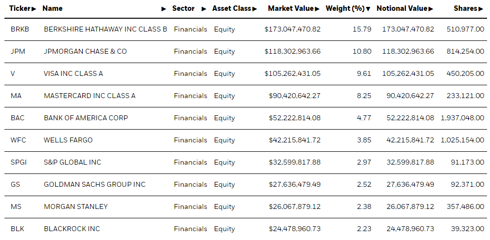 IYG Top 10 Holdings