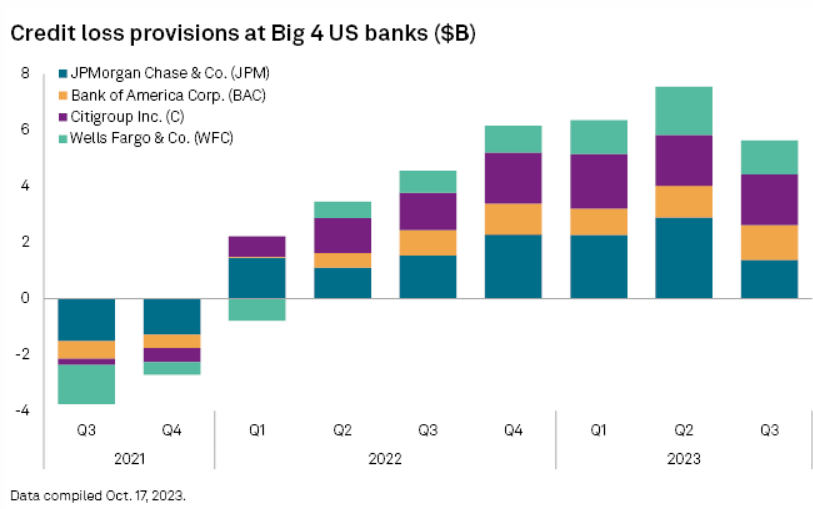 Large Banks Q3 Credit Loss Provisions