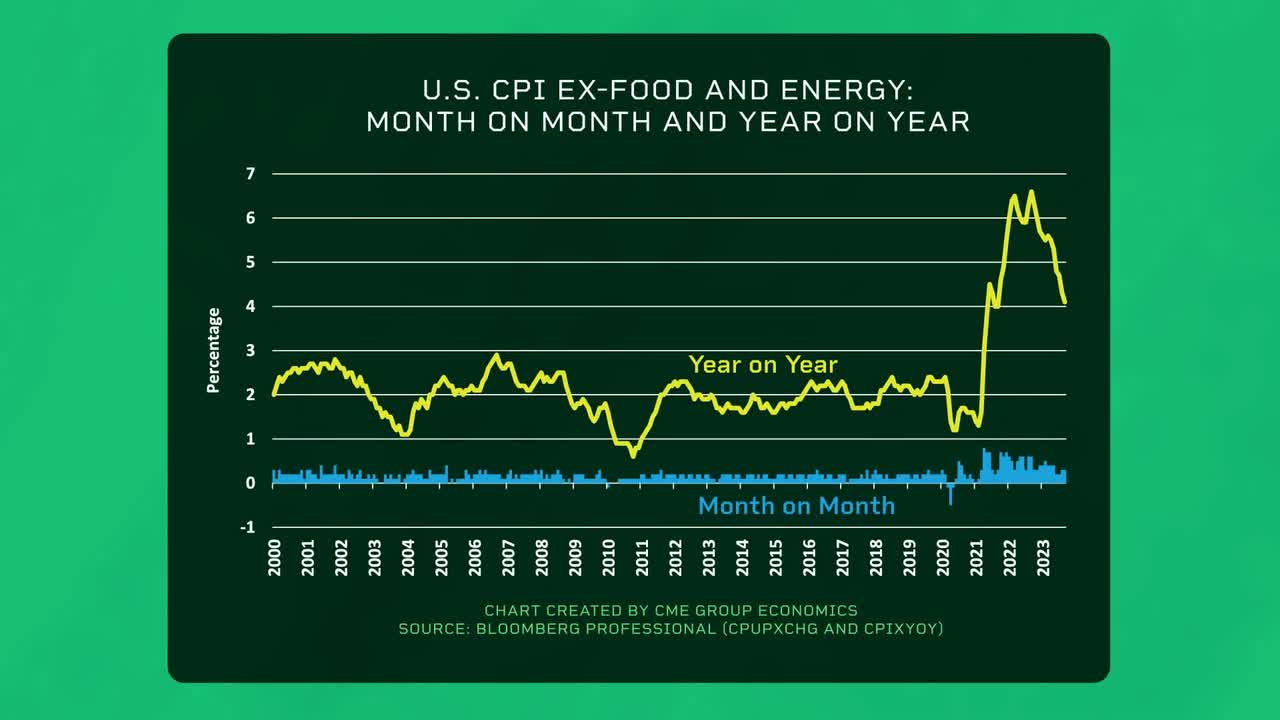 US CPI