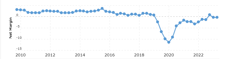 The net margins for the company