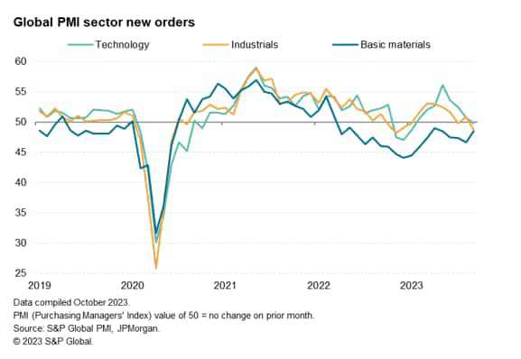 Global PMI Sector New Orders