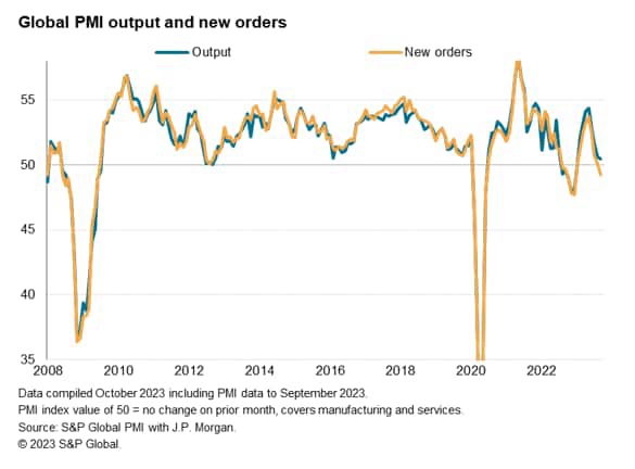 Global PMI Output & New Orders