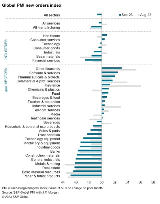 Global PMI New Orders Index