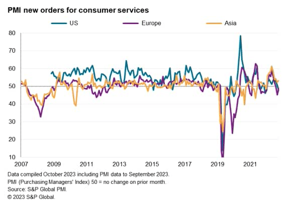 PMI New Orders for Consumer Services
