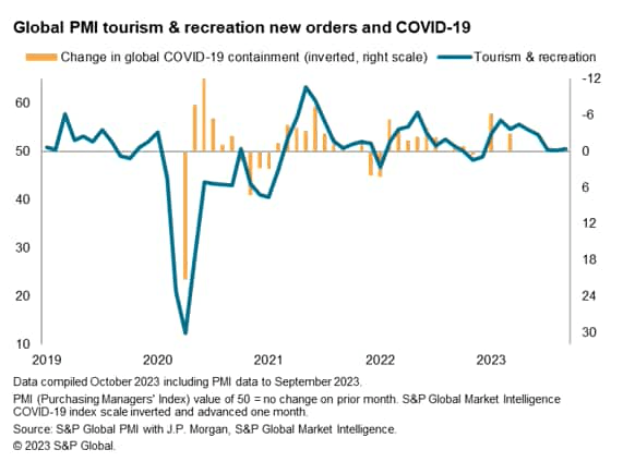 Global PMI Tourism & Recreation New Orders & Covid-19