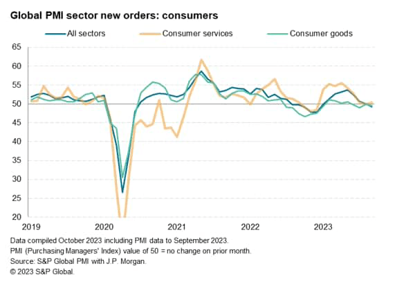 Global PMI Sector New Orders: Consumers