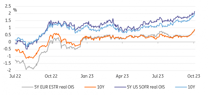 Real rates are pushing higher