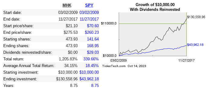 best period of returns for MHK
