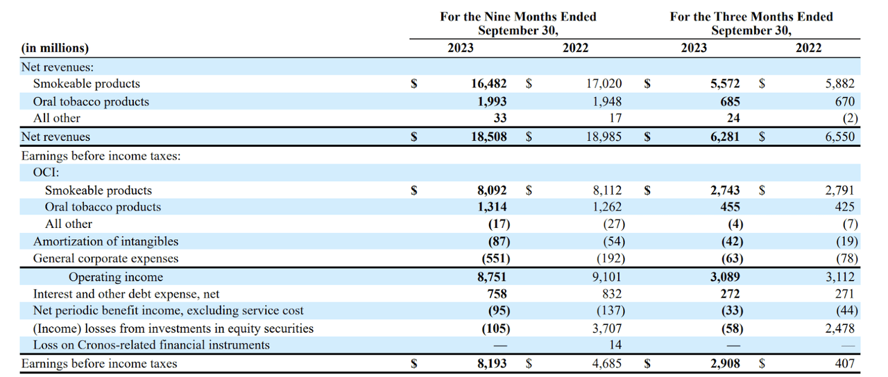 Altria Revenues