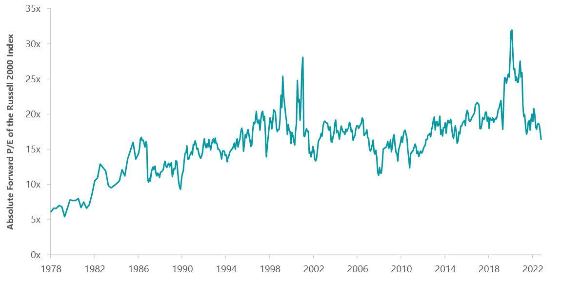 Exhibit 1: Forward P/E Back to 2016 Levels